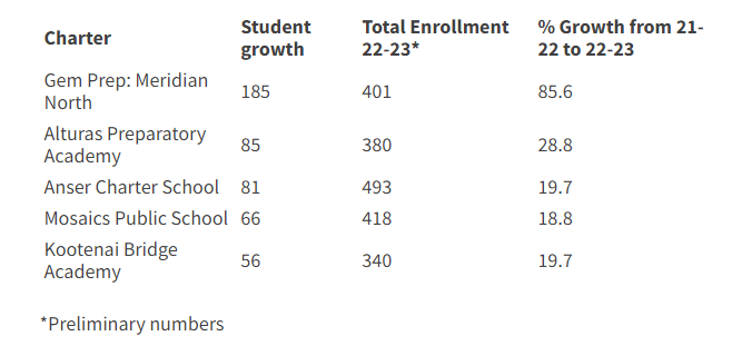 Idaho K-12 Registration (Charter Growth)